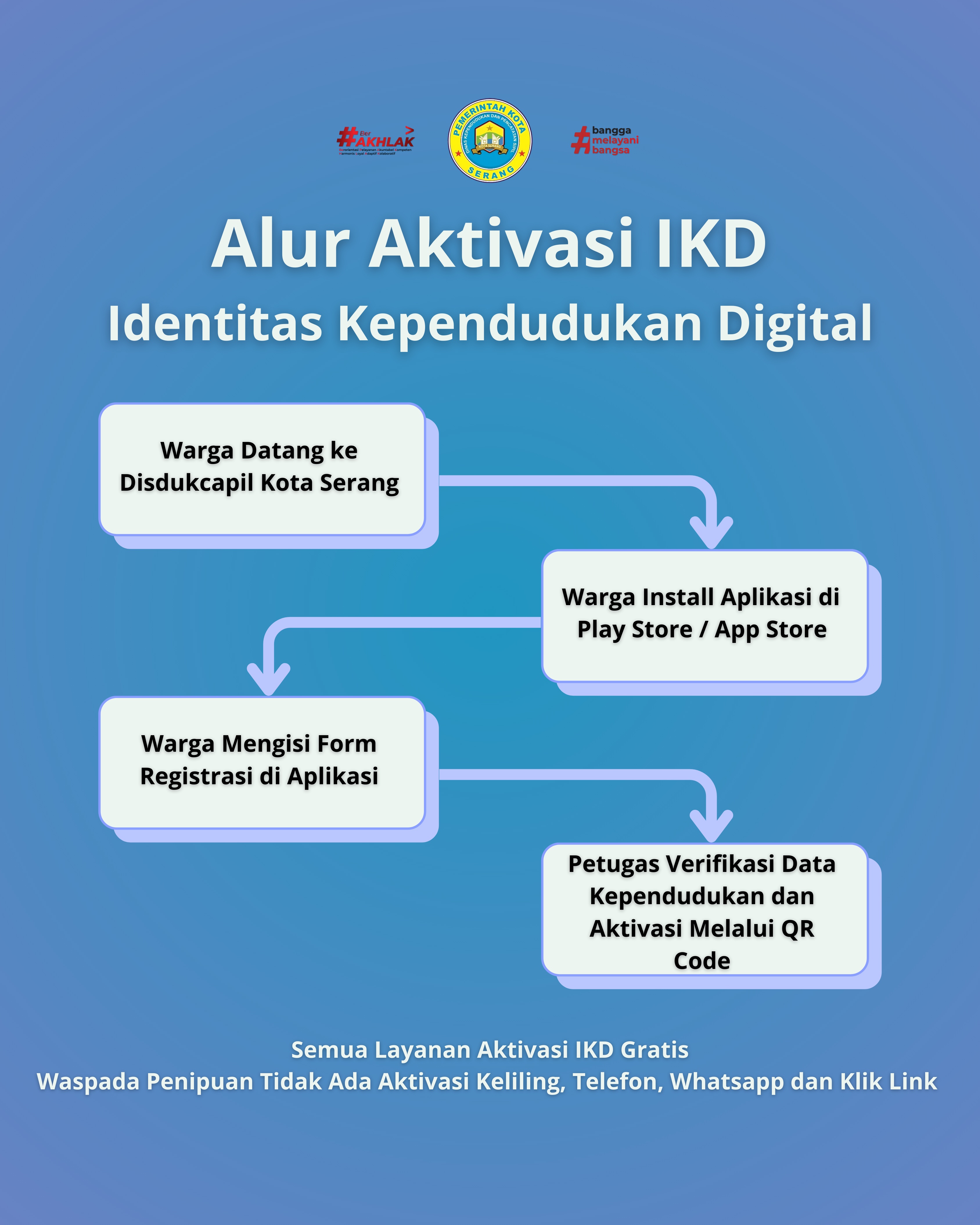 Alur Aktivasi IKD
