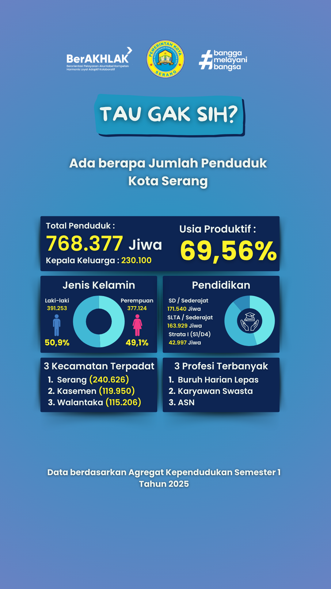 Potret Kependudukan Kota Serang Semester 1 Tahun 2025: Mencapai 768 Ribu Jiwa dengan Dominasi Usia Produktif