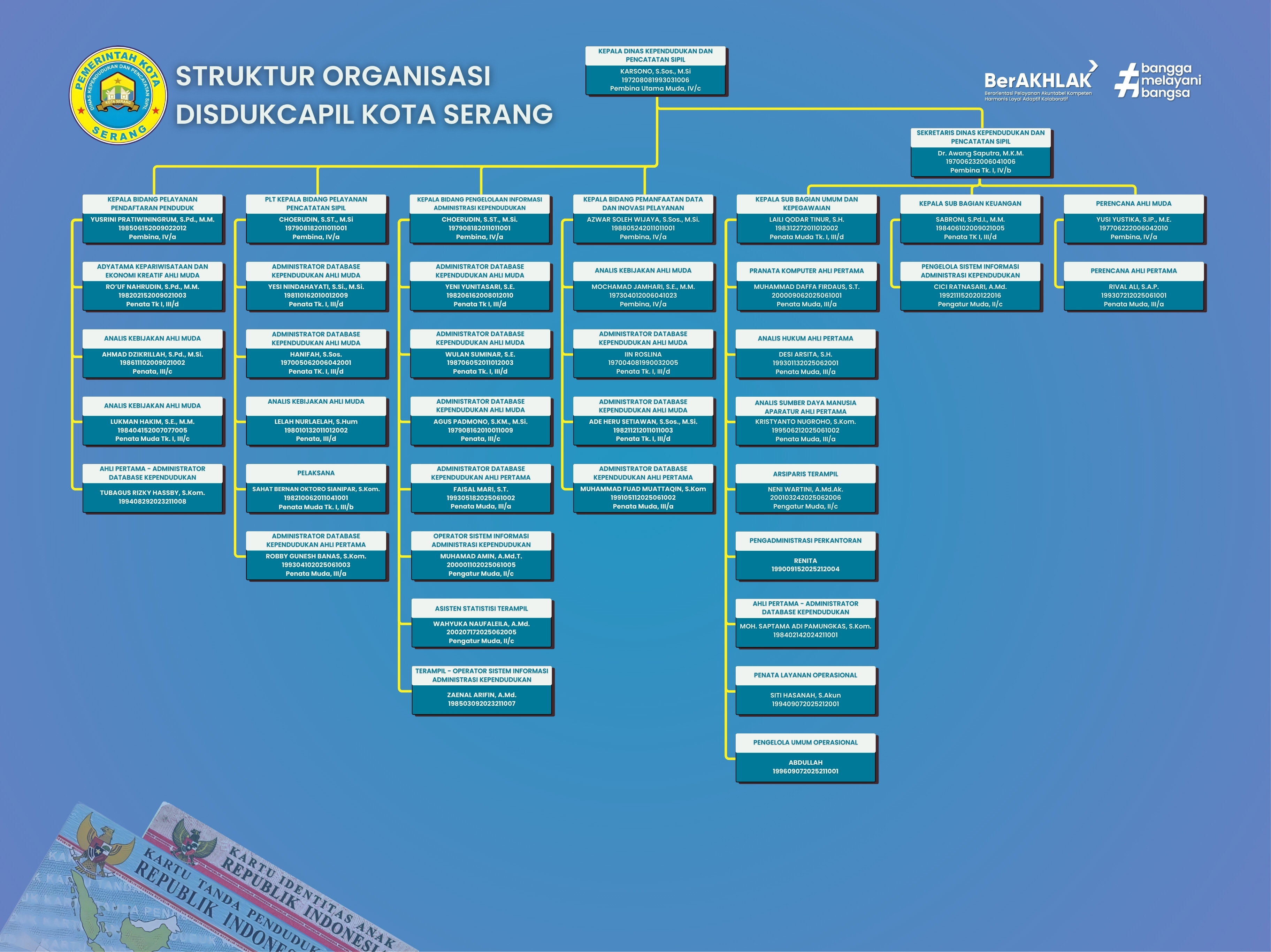 Struktur Organisasi Dinas Kependudukan dan Pencatatan Sipil Kota Serang