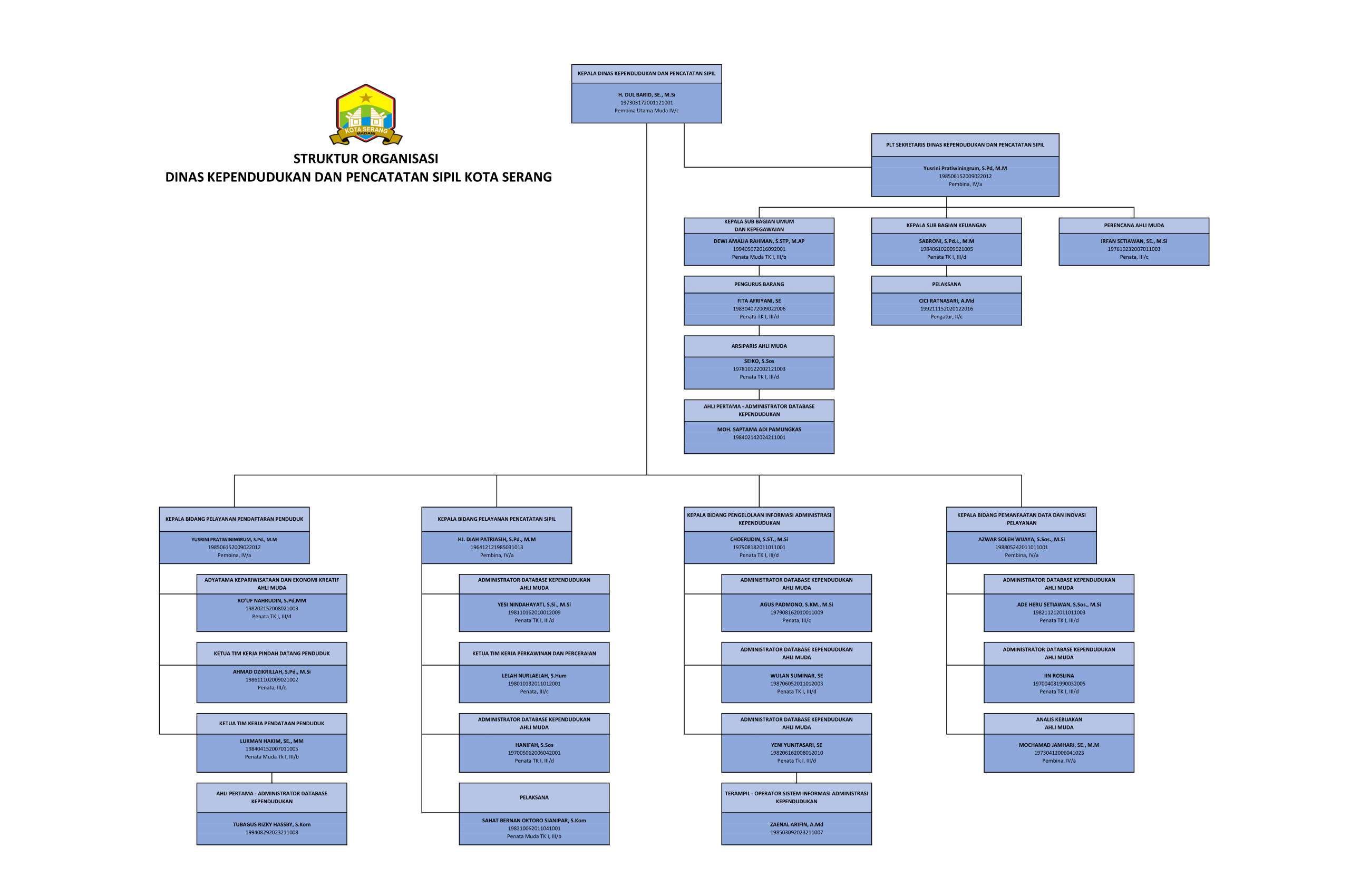 Struktur Organisasi Disdukcapil Kota Serang